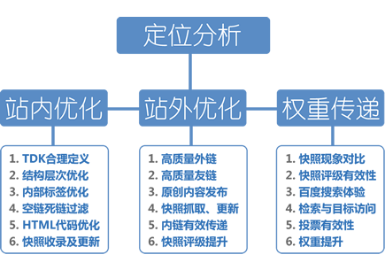 SEO优化策略